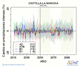 Castilla-La Mancha. Precipitaci: Anual. Cambio en precipitaciones intensas