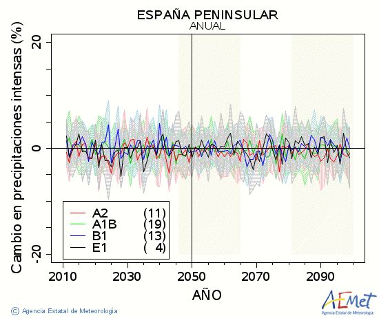 . Prezipitazioa: Urtekoa. Cambio en precipitaciones intensas