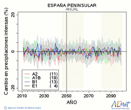 España peninsular. Precipitation: Annual. Cambio en precipitaciones intensas