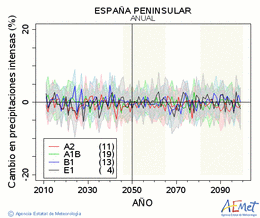 Espaa peninsular. Precipitation: Annual. Cambio en precipitaciones intensas