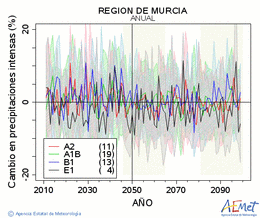 Regin de Murcia. Precipitation: Annual. Cambio en precipitaciones intensas