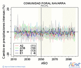 Comunidad Foral de Navarra. Precipitaci: Anual. Canvi en precipitacions intenses