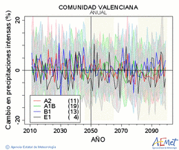 Comunitat Valenciana. Precipitation: Annual. Cambio en precipitaciones intensas
