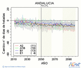 Andaluca. Temperatura mnima: Anual. Canvi nombre de dies de gelades