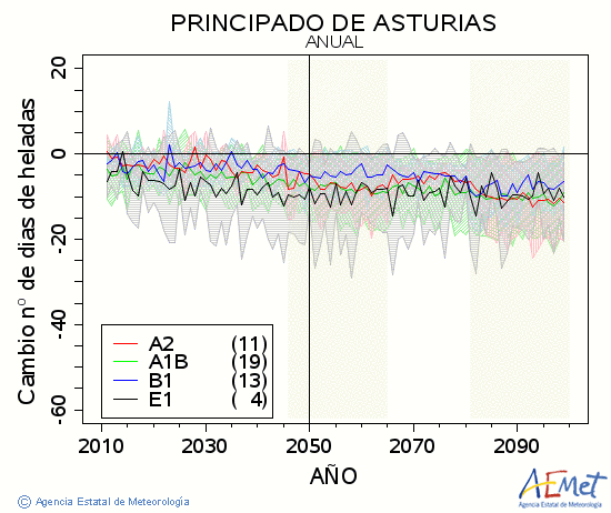 Principado de Asturias. Temperatura mnima: Anual. Cambio nmero de das de xeadas
