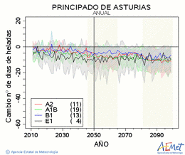 Principado de Asturias. Temprature minimale: Annuel. Cambio nmero de das de heladas