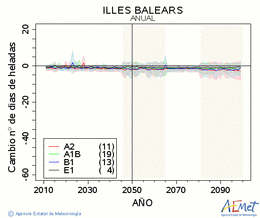 Illes Balears. Temperatura mnima: Anual. Canvi nombre de dies de gelades