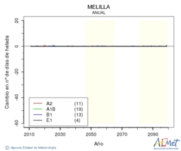 Ciudad de Melilla. Minimum temperature: Annual. Cambio nmero de das de heladas