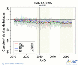Cantabria. Minimum temperature: Annual. Cambio nmero de das de heladas