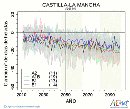 Castilla-La Mancha. Minimum temperature: Annual. Cambio nmero de das de heladas