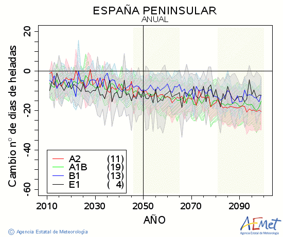 . Minimum temperature: Annual. Cambio nmero de das de heladas