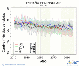España peninsular. Minimum temperature: Annual. Cambio número de días de heladas