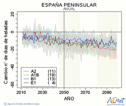 Espaa peninsular. Temperatura mnima: Anual. Cambio nmero de das de xeadas