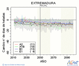 Extremadura. Minimum temperature: Annual. Cambio nmero de das de heladas