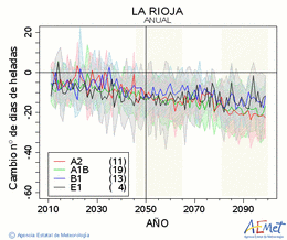 La Rioja. Minimum temperature: Annual. Cambio nmero de das de heladas