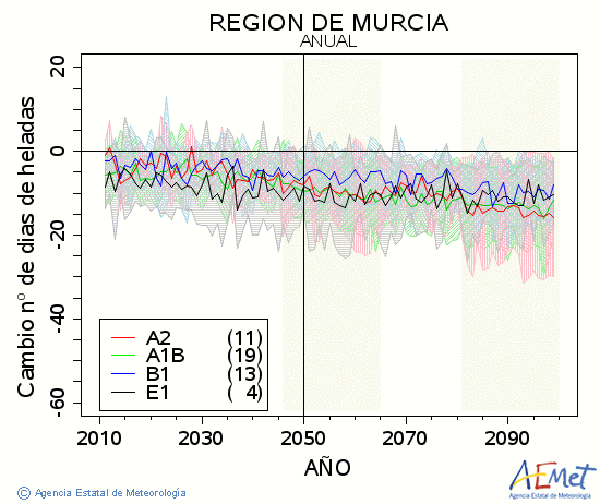 Regin de Murcia. Minimum temperature: Annual. Cambio nmero de das de heladas