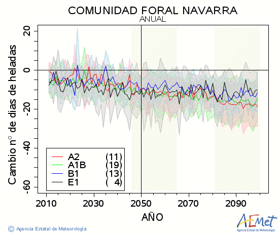 Comunidad Foral de Navarra. Minimum temperature: Annual. Cambio nmero de das de heladas