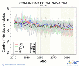 Comunidad Foral de Navarra. Temperatura mnima: Anual. Cambio nmero de das de heladas