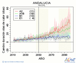 Andaluca. Temperatura mxima: Anual. Cambio de duracin olas de calor