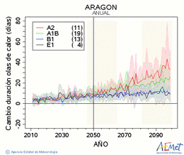 Aragn. Temperatura mxima: Anual. Cambio de duracin olas de calor