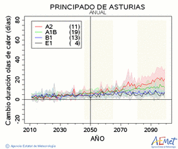 Principado de Asturias. Temperatura mxima: Anual. Canvi de durada onades de calor