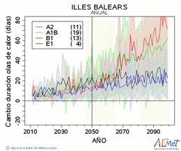 Illes Balears. Maximum temperature: Annual. Cambio de duracin olas de calor