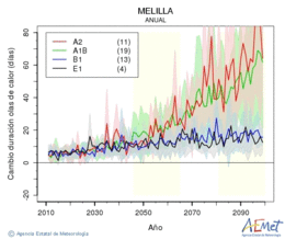 Ciudad de Melilla. Gehieneko tenperatura: Urtekoa. Cambio de duracin olas de calor