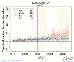 Cantabria. Maximum temperature: Annual. Cambio de duracin olas de calor