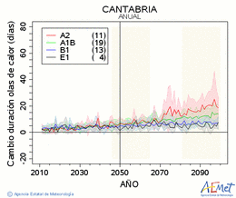 Cantabria. Temperatura mxima: Anual. Cambio de duracin ondas de calor