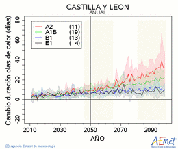 Castilla y Len. Maximum temperature: Annual. Cambio de duracin olas de calor