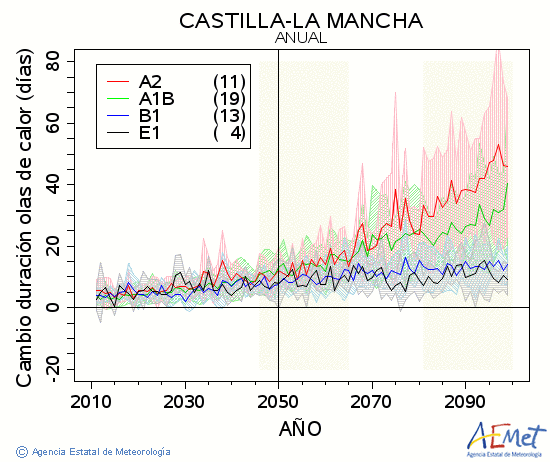 Castilla-La Mancha. Maximum temperature: Annual. Cambio de duracin olas de calor