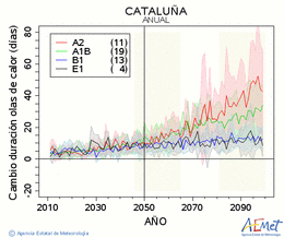 Catalua. Temperatura mxima: Anual. Cambio de duracin ondas de calor