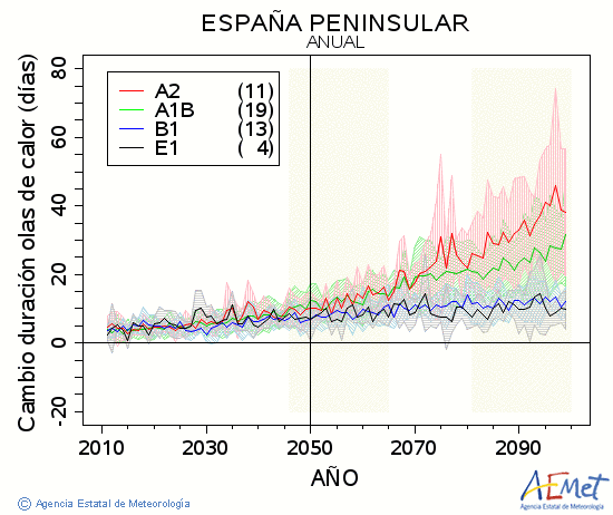 . Gehieneko tenperatura: Urtekoa. Cambio de duracin olas de calor