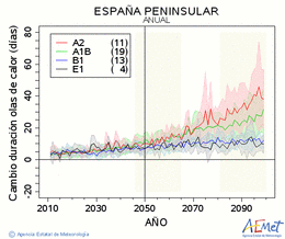 Espaa peninsular. Maximum temperature: Annual. Cambio de duracin olas de calor