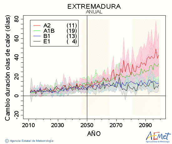 Extremadura. Maximum temperature: Annual. Cambio de duracin olas de calor