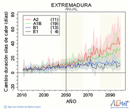 Extremadura. Temprature maximale: Annuel. Cambio de duracin olas de calor