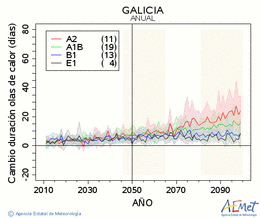 Galicia. Maximum temperature: Annual. Cambio de duracin olas de calor