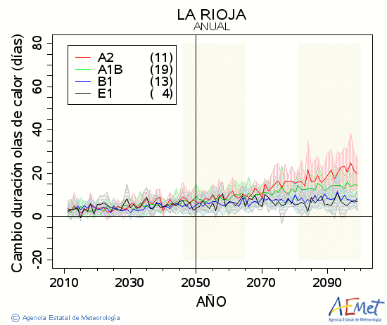 La Rioja. Maximum temperature: Annual. Cambio de duracin olas de calor