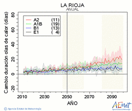 La Rioja. Maximum temperature: Annual. Cambio de duracin olas de calor