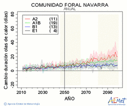 Comunidad Foral de Navarra. Maximum temperature: Annual. Cambio de duracin olas de calor