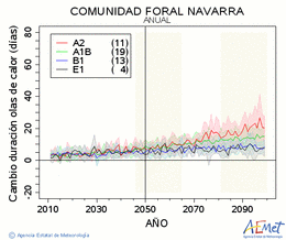 Comunidad Foral de Navarra. Temperatura mxima: Anual. Cambio de duracin ondas de calor