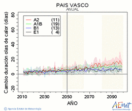 Pas Vasco. Temperatura mxima: Anual. Cambio de duracin olas de calor