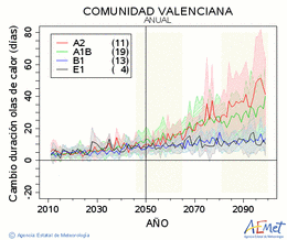 Comunitat Valenciana. Temperatura mxima: Anual. Canvi de durada onades de calor