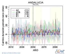 Andaluca. Precipitation: Annual. Cambio duracin periodos secos