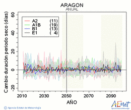 Aragn. Precipitation: Annual. Cambio duracin periodos secos