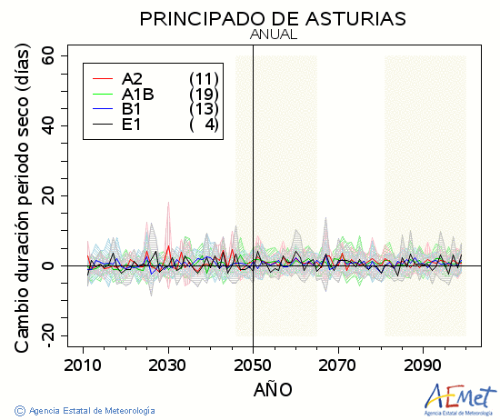 Principado de Asturias. Precipitaci: Anual. Canvi durada perodes secs