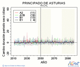 Principado de Asturias. Precipitation: Annual. Cambio duracin periodos secos