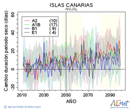 Canarias. Precipitation: Annual. Cambio duracin periodos secos