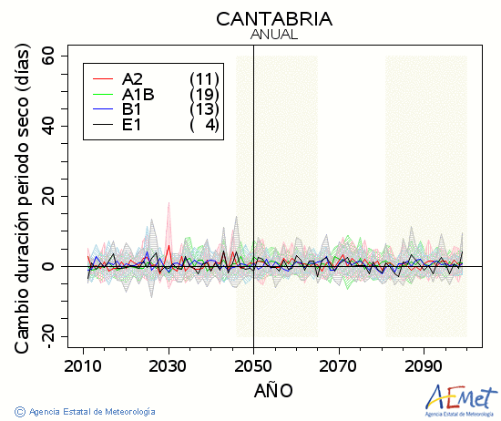 Cantabria. Precipitation: Annual. Cambio duracin periodos secos