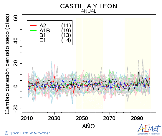 Castilla y Len. Precipitation: Annual. Cambio duracin periodos secos